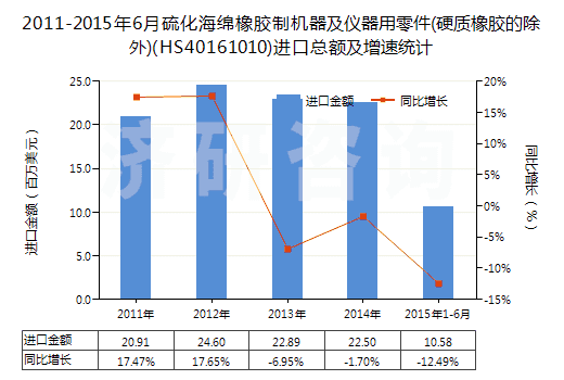 2011-2015年6月硫化海綿橡膠制機(jī)器及儀器用零件(硬質(zhì)橡膠的除外)(HS40161010)進(jìn)口總額及增速統(tǒng)計(jì)